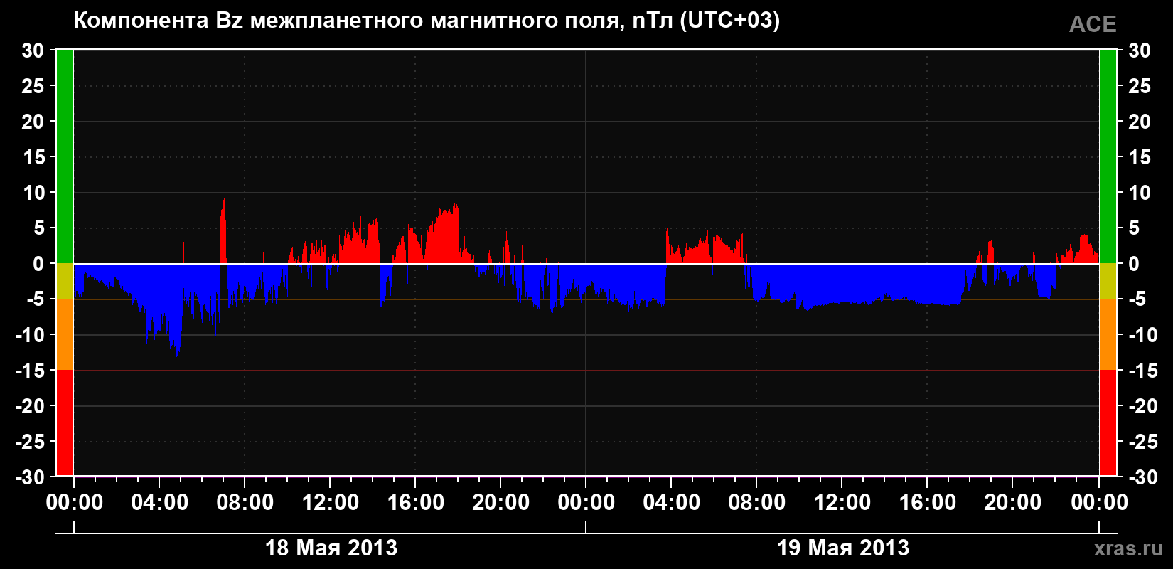 Компонента Bz магнитного поля солнечного ветра