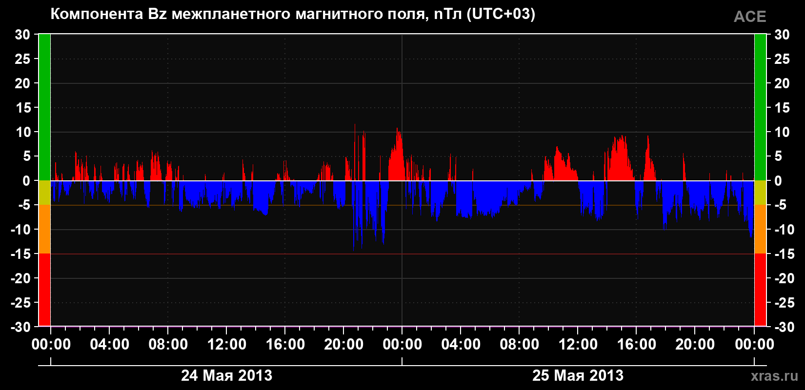 Компонента Bz магнитного поля солнечного ветра