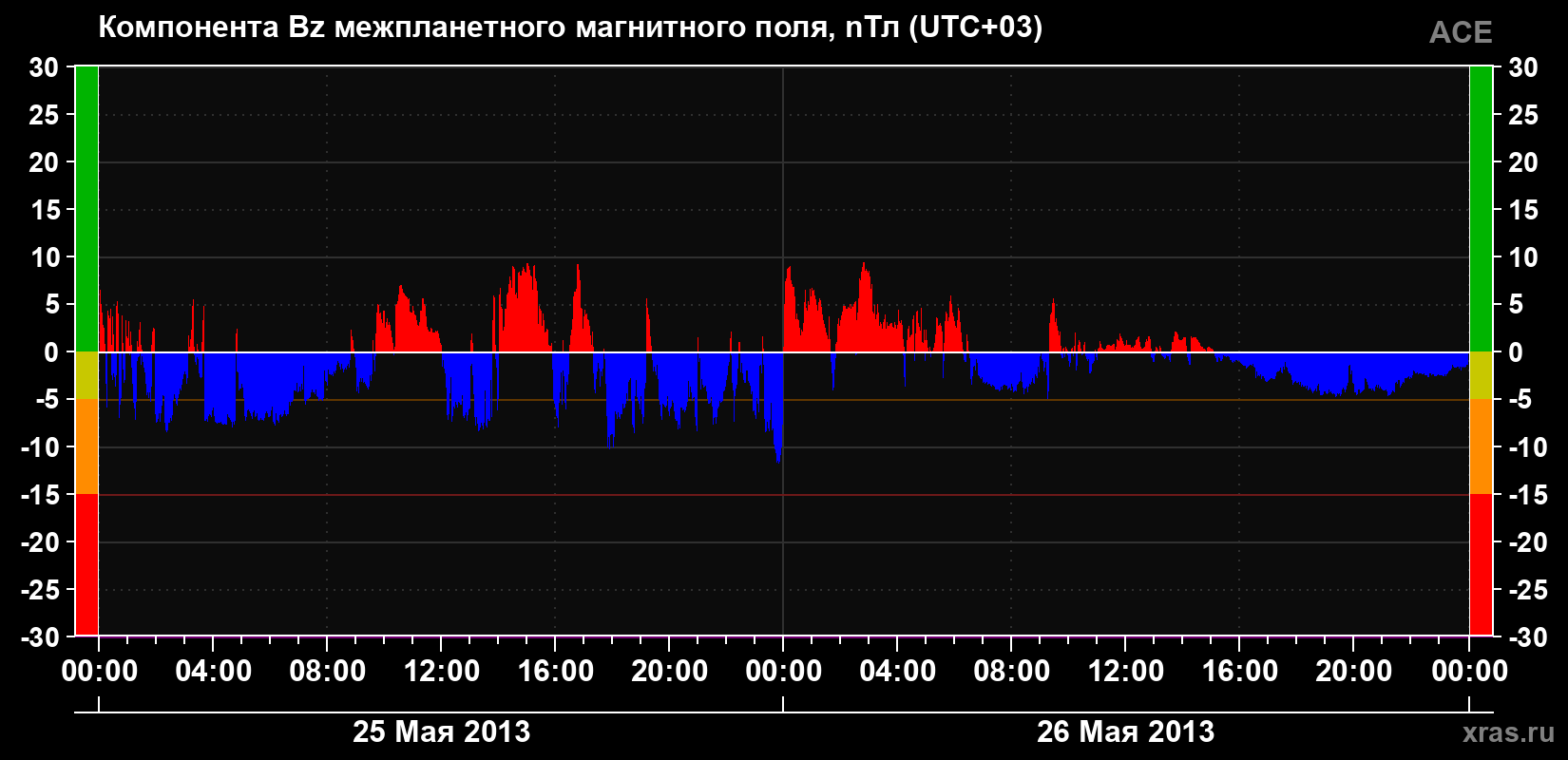 Компонента Bz магнитного поля солнечного ветра