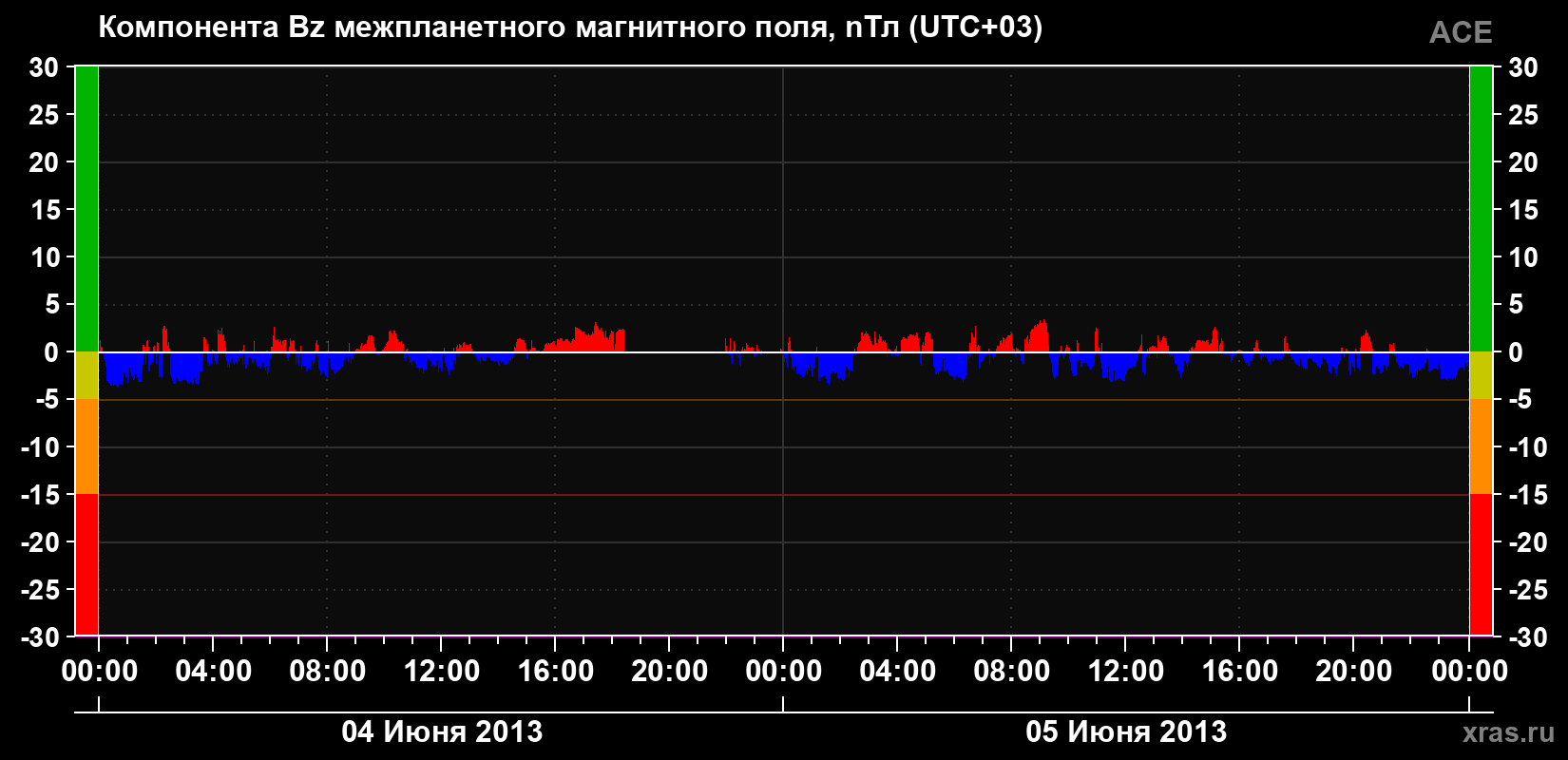 Компонента Bz магнитного поля солнечного ветра