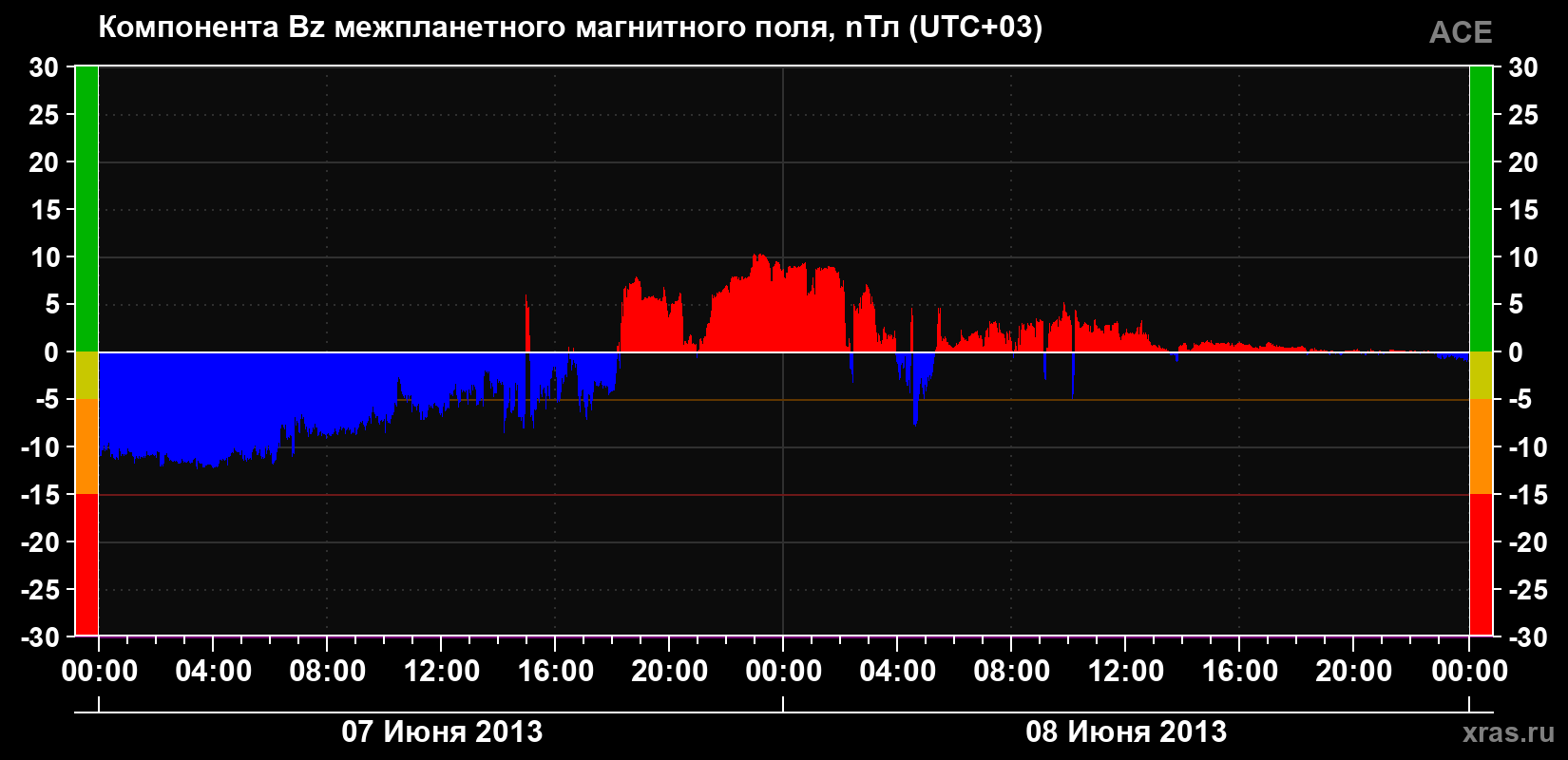 Компонента Bz магнитного поля солнечного ветра