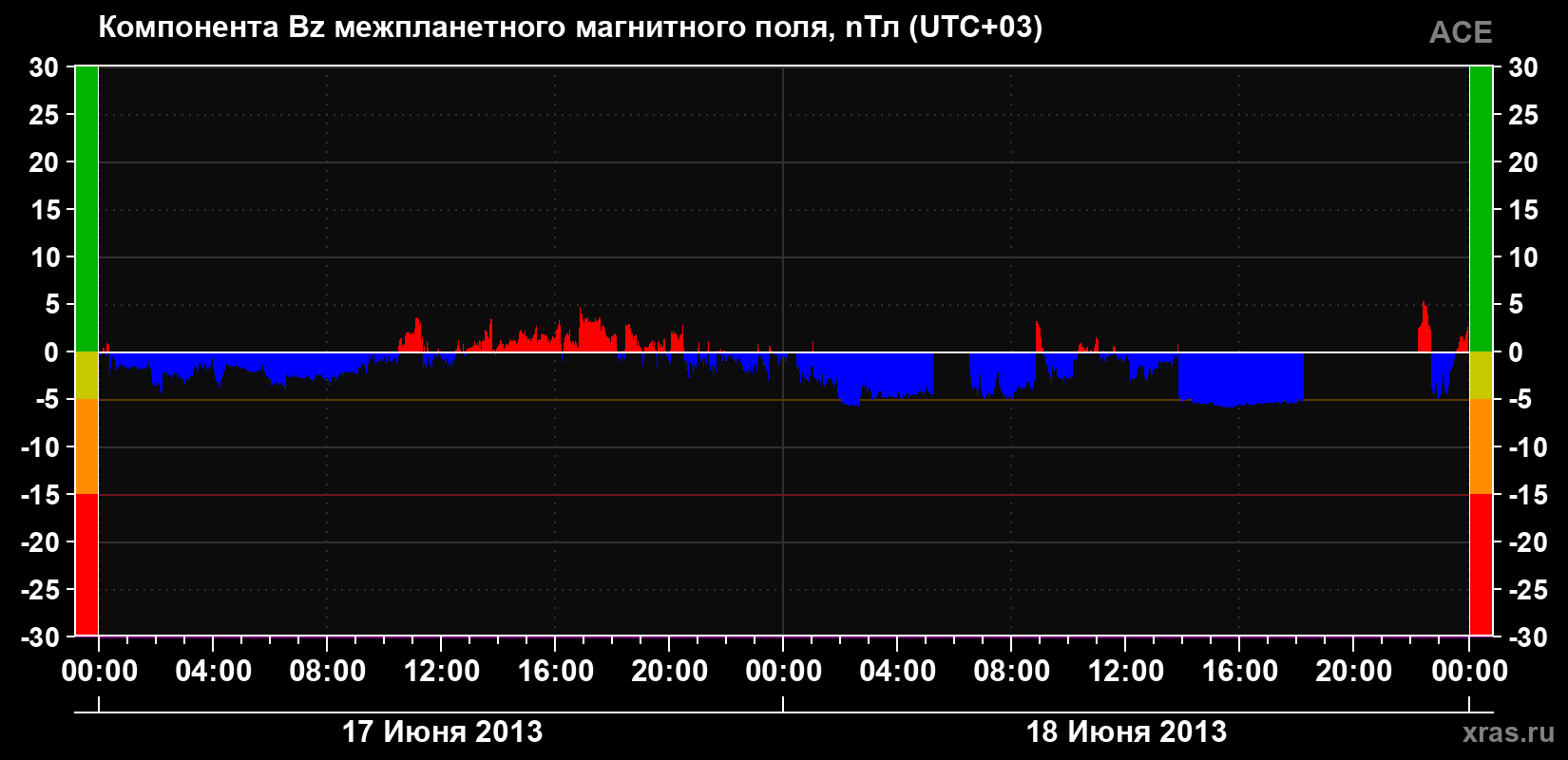 Компонента Bz магнитного поля солнечного ветра