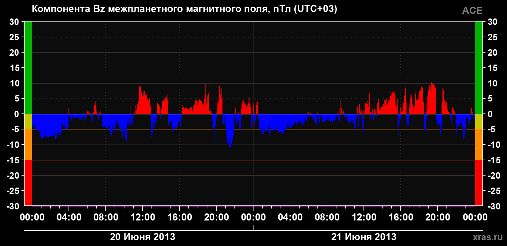 Компонента Bz магнитного поля солнечного ветра