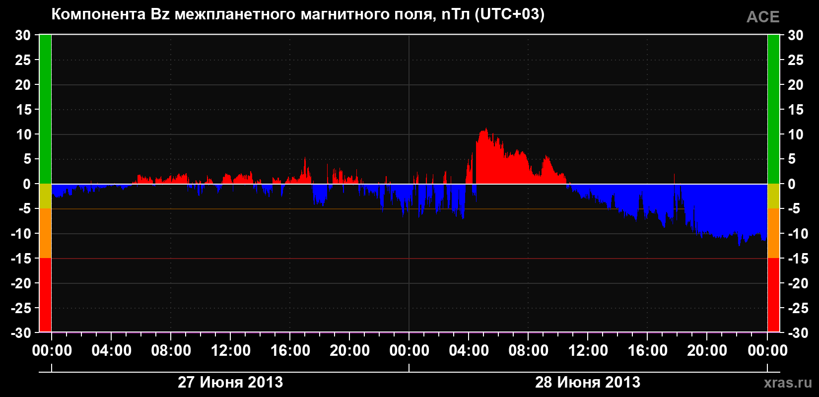 Компонента Bz магнитного поля солнечного ветра