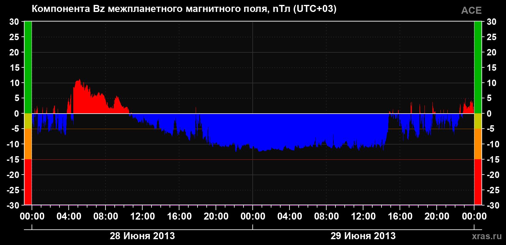 Компонента Bz магнитного поля солнечного ветра