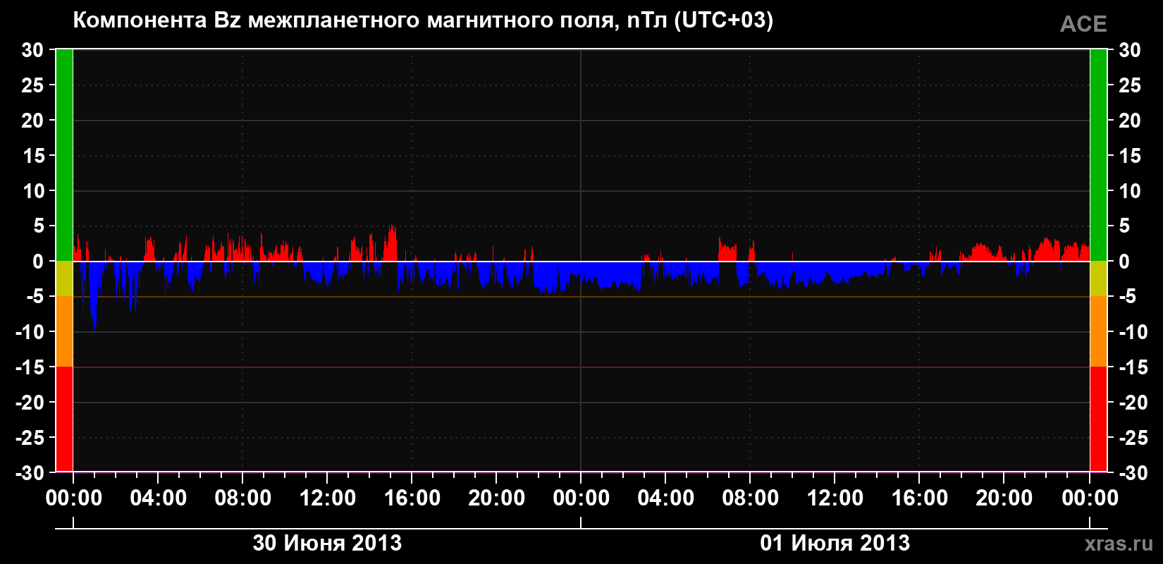 Компонента Bz магнитного поля солнечного ветра