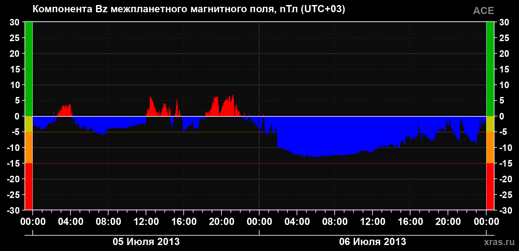 Компонента Bz магнитного поля солнечного ветра