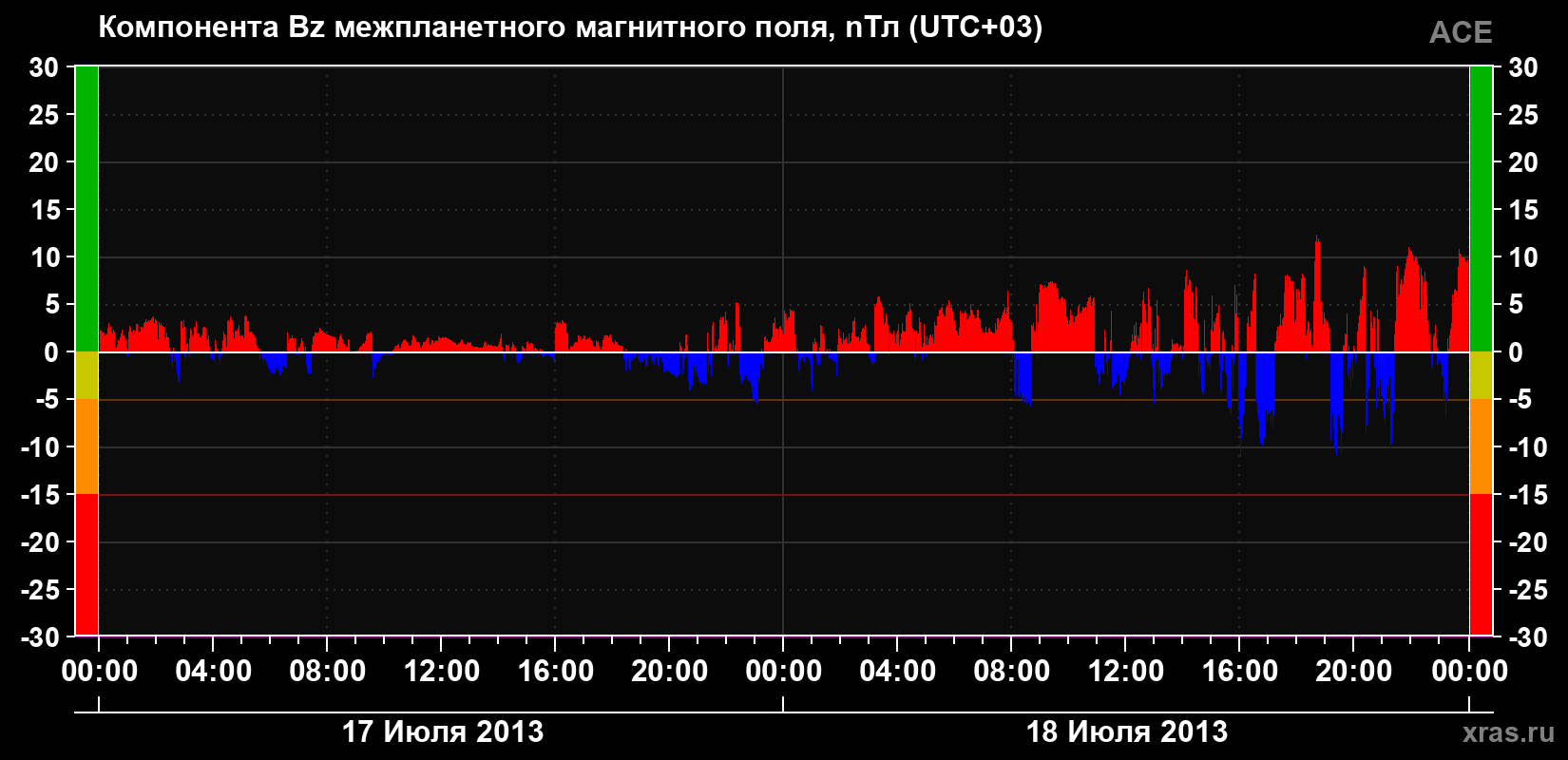 Компонента Bz магнитного поля солнечного ветра