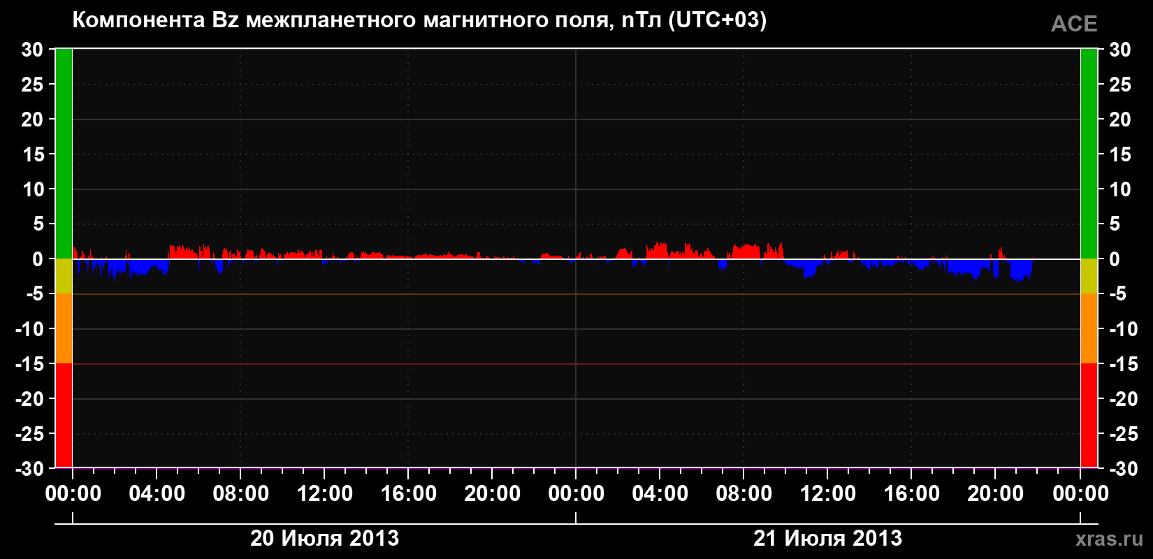 Компонента Bz магнитного поля солнечного ветра