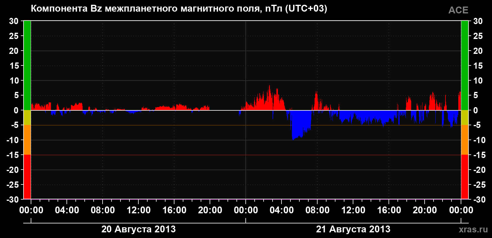 Компонента Bz магнитного поля солнечного ветра