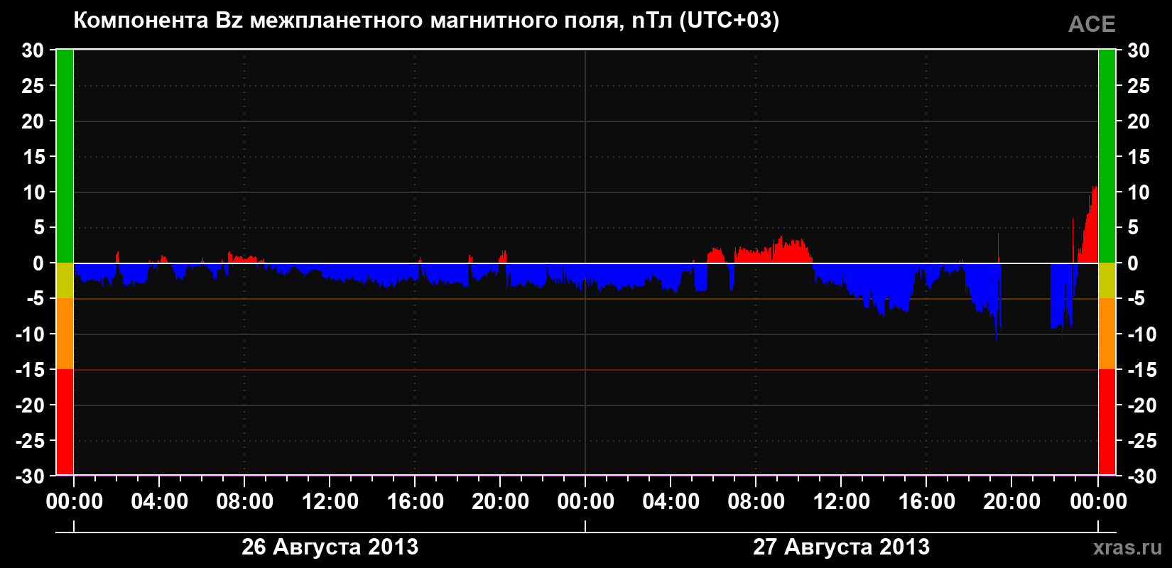 Компонента Bz магнитного поля солнечного ветра