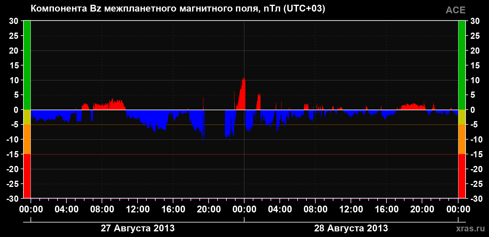 Компонента Bz магнитного поля солнечного ветра