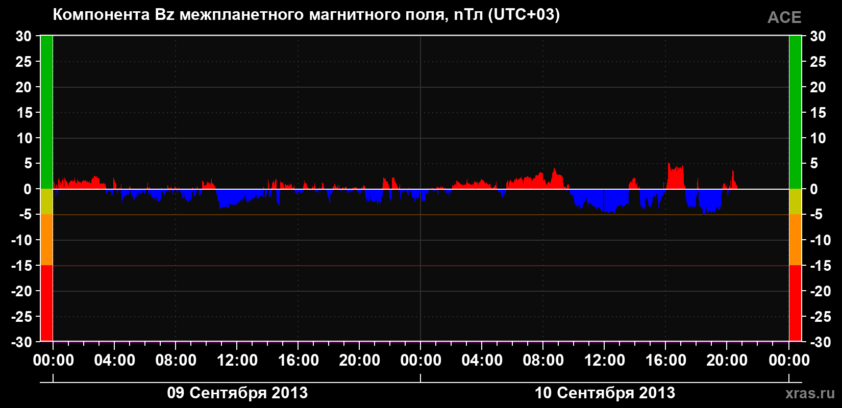 Компонента Bz магнитного поля солнечного ветра