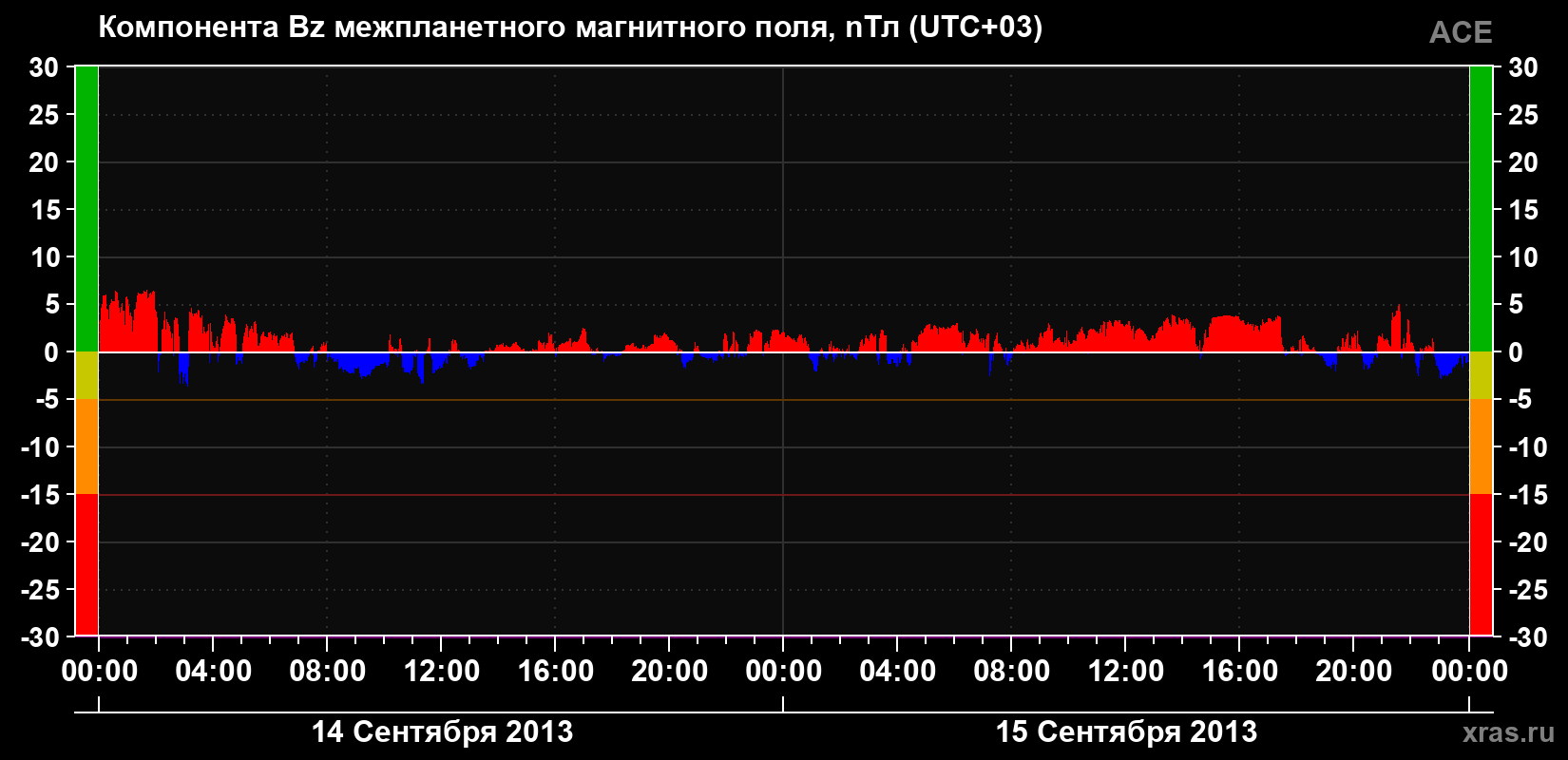 Компонента Bz магнитного поля солнечного ветра