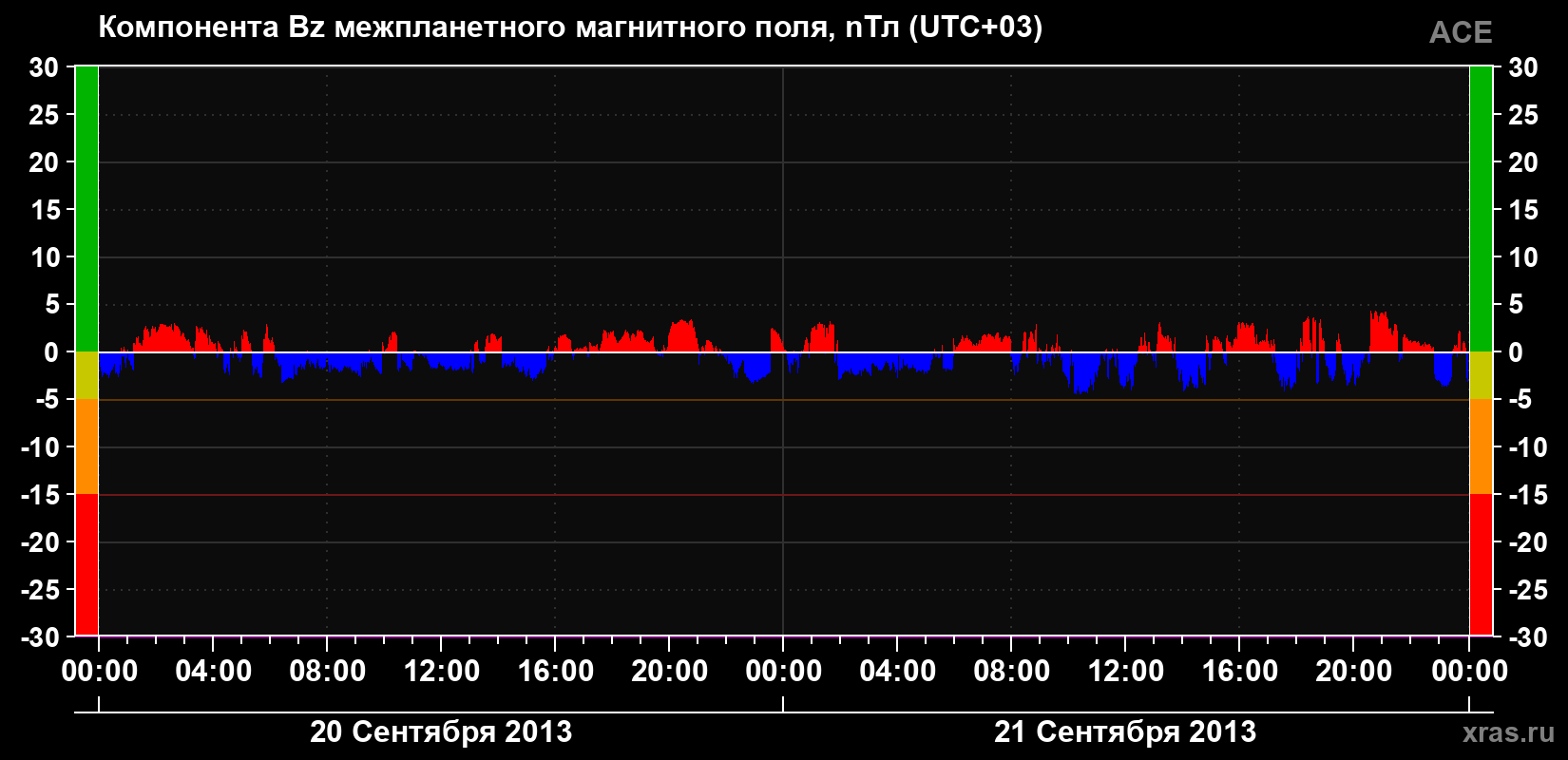 Компонента Bz магнитного поля солнечного ветра