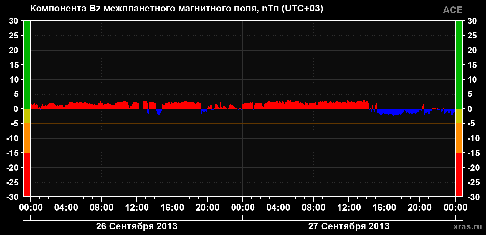 Компонента Bz магнитного поля солнечного ветра
