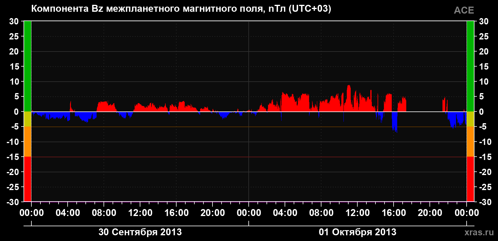 Компонента Bz магнитного поля солнечного ветра