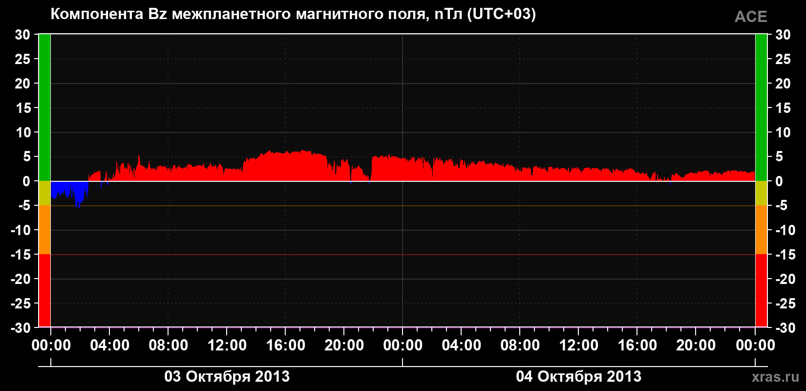 Компонента Bz магнитного поля солнечного ветра