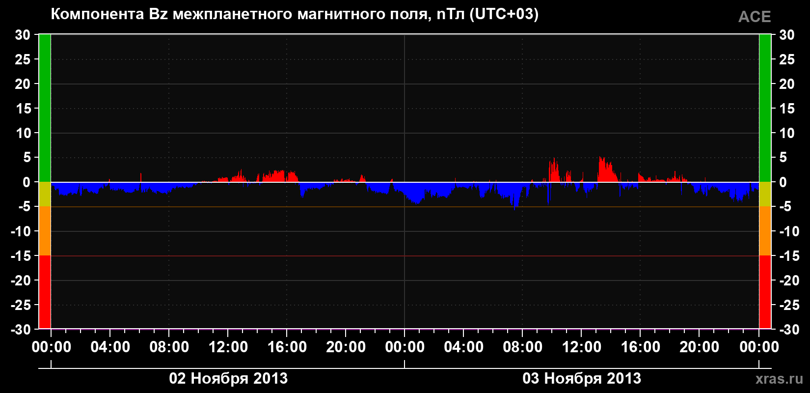 Компонента Bz магнитного поля солнечного ветра