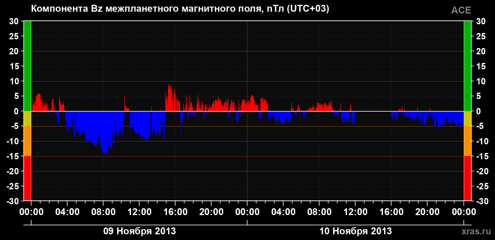 Компонента Bz магнитного поля солнечного ветра