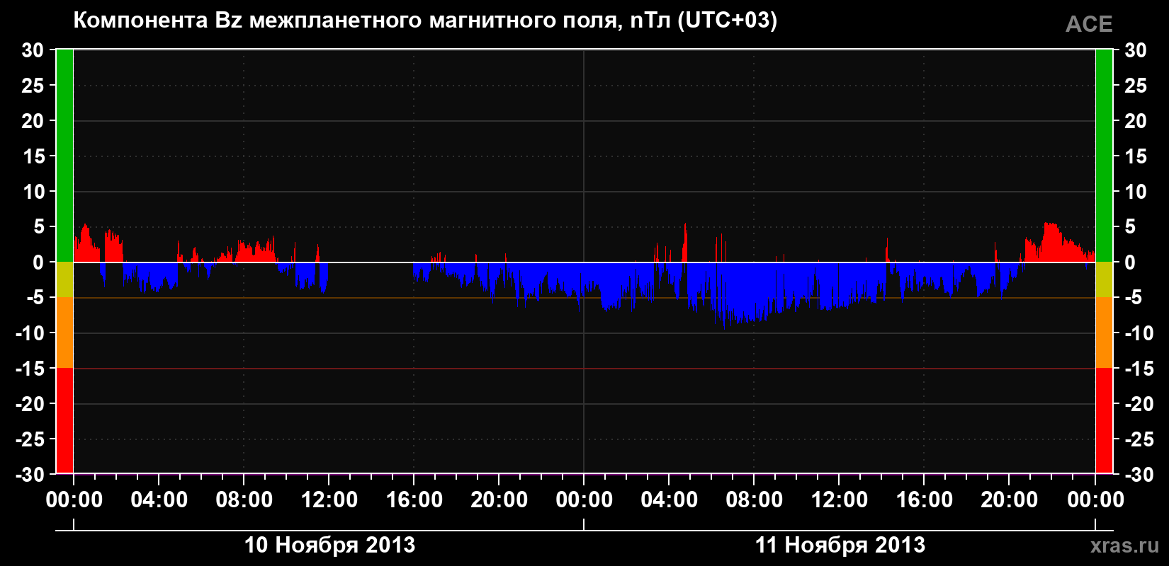 Компонента Bz магнитного поля солнечного ветра