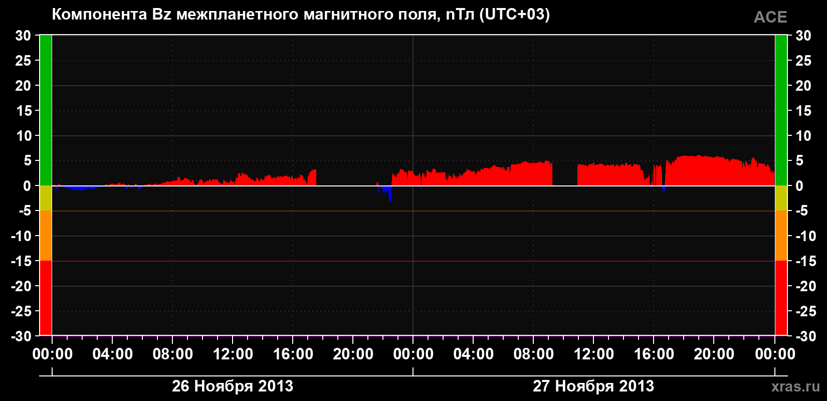 Компонента Bz магнитного поля солнечного ветра