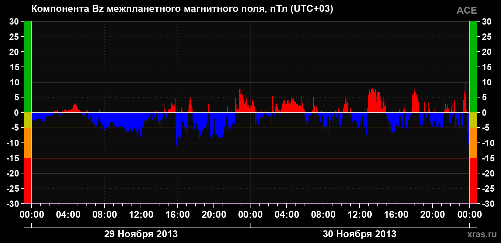 Компонента Bz магнитного поля солнечного ветра