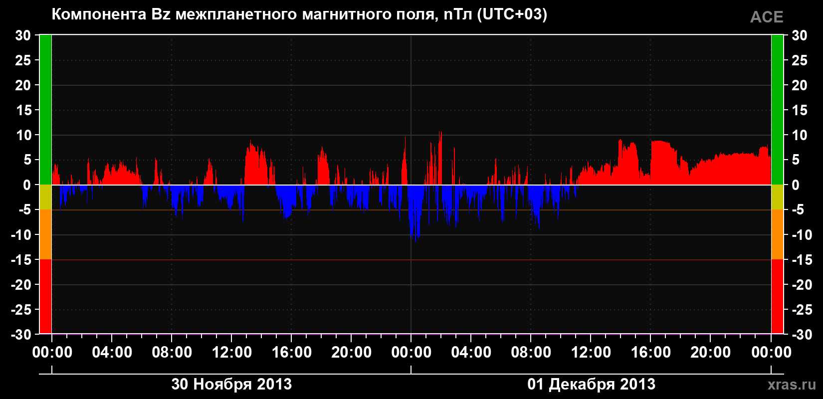 Компонента Bz магнитного поля солнечного ветра