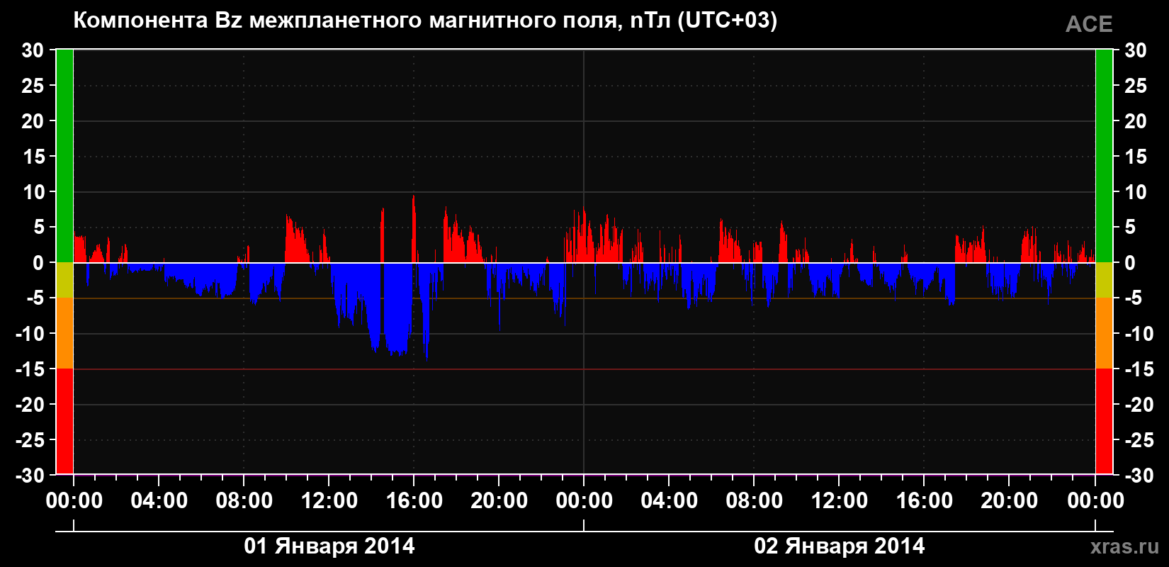 Компонента Bz магнитного поля солнечного ветра
