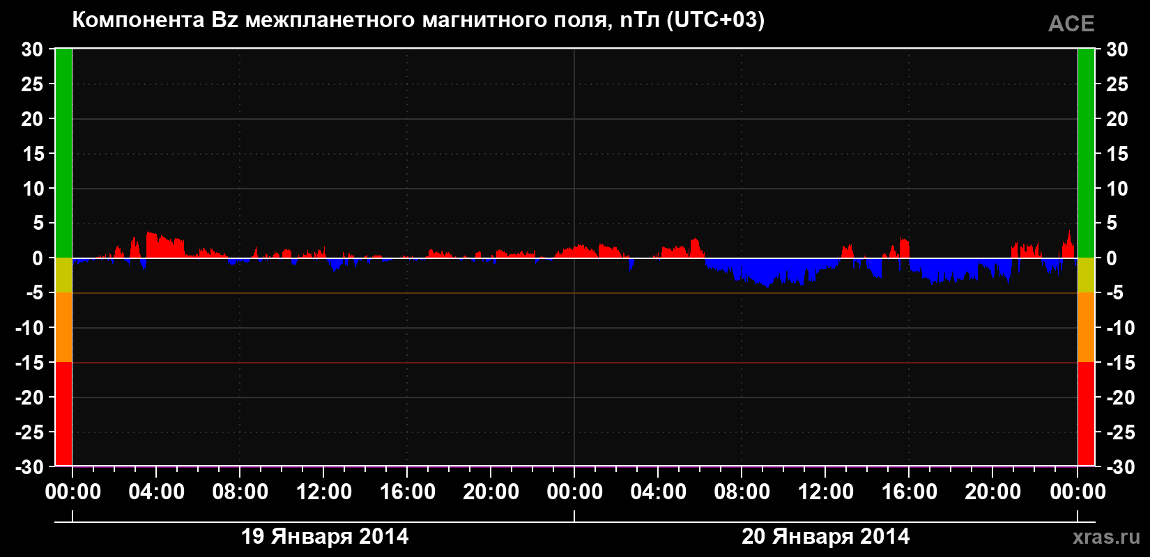 Компонента Bz магнитного поля солнечного ветра