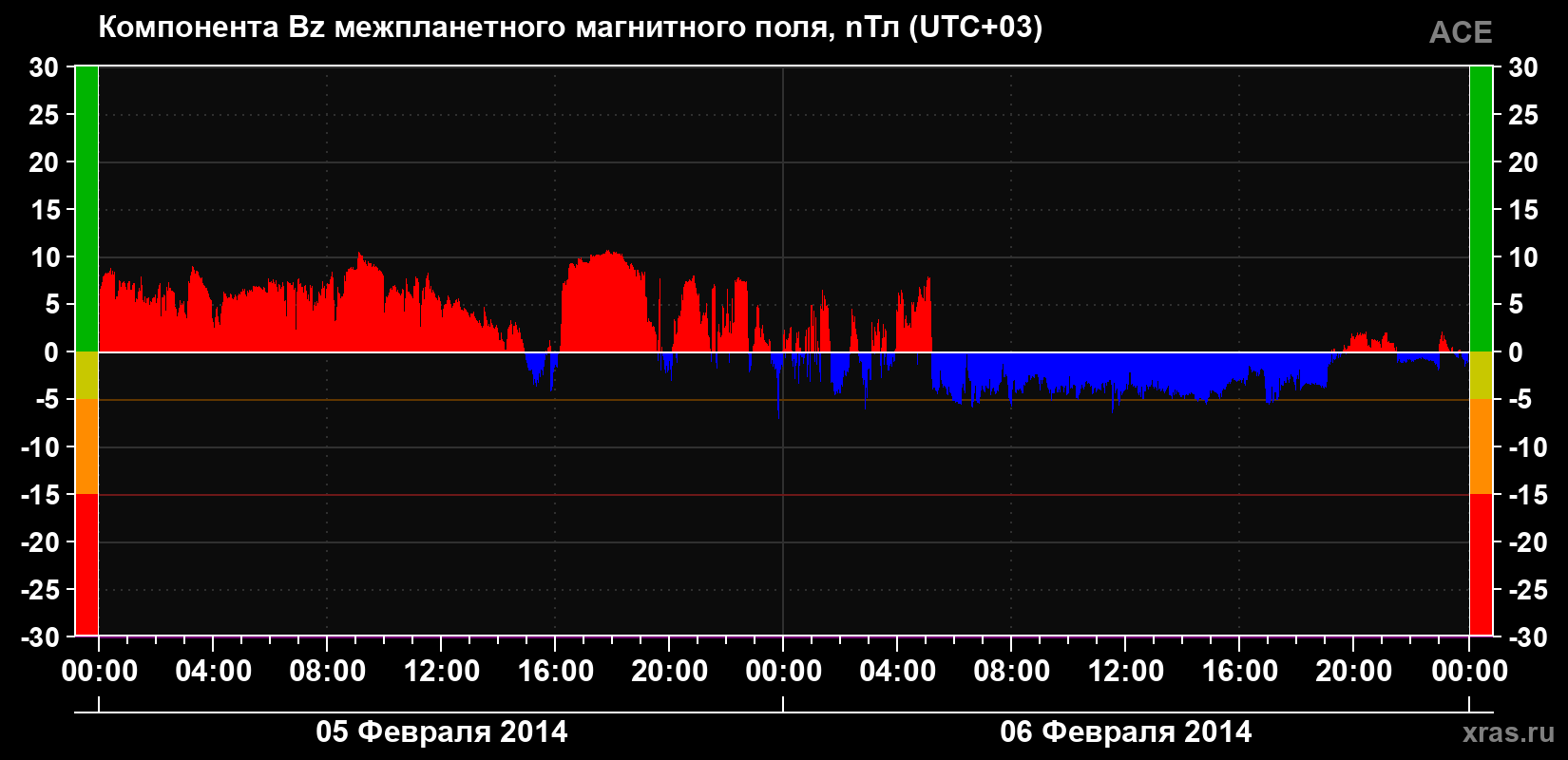 Компонента Bz магнитного поля солнечного ветра