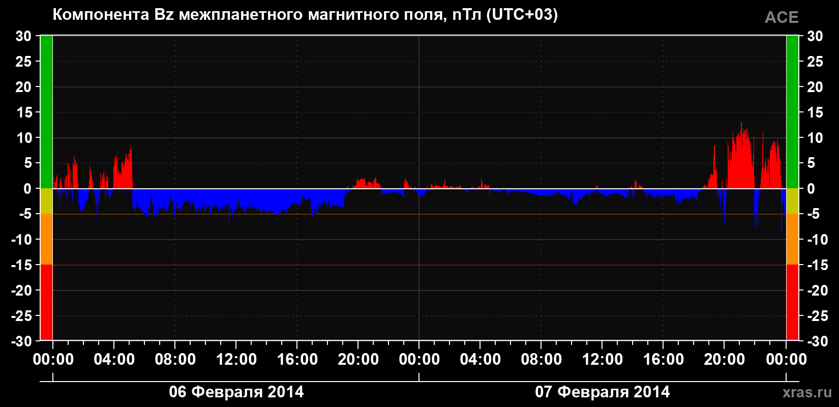 Компонента Bz магнитного поля солнечного ветра