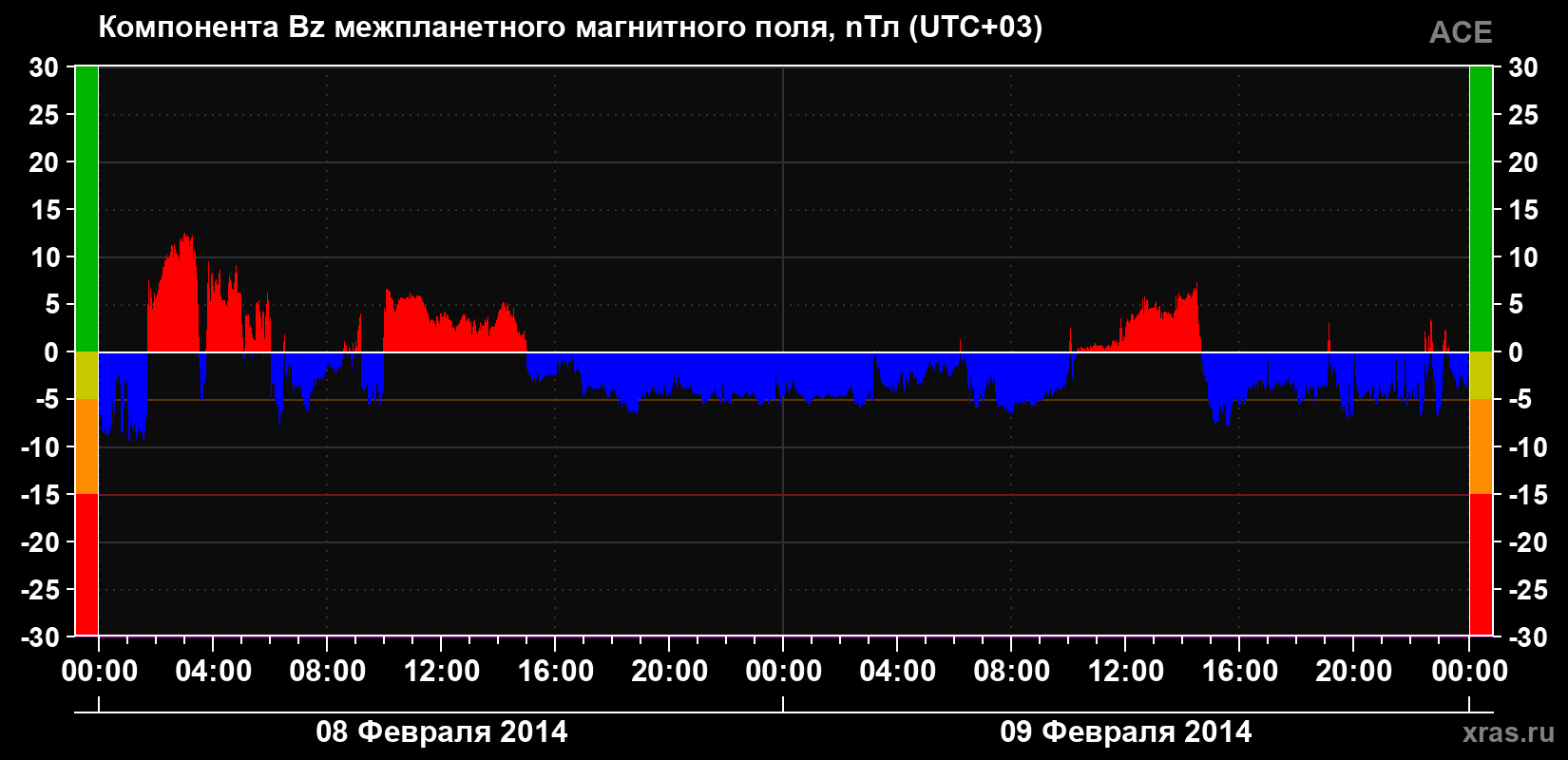 Компонента Bz магнитного поля солнечного ветра