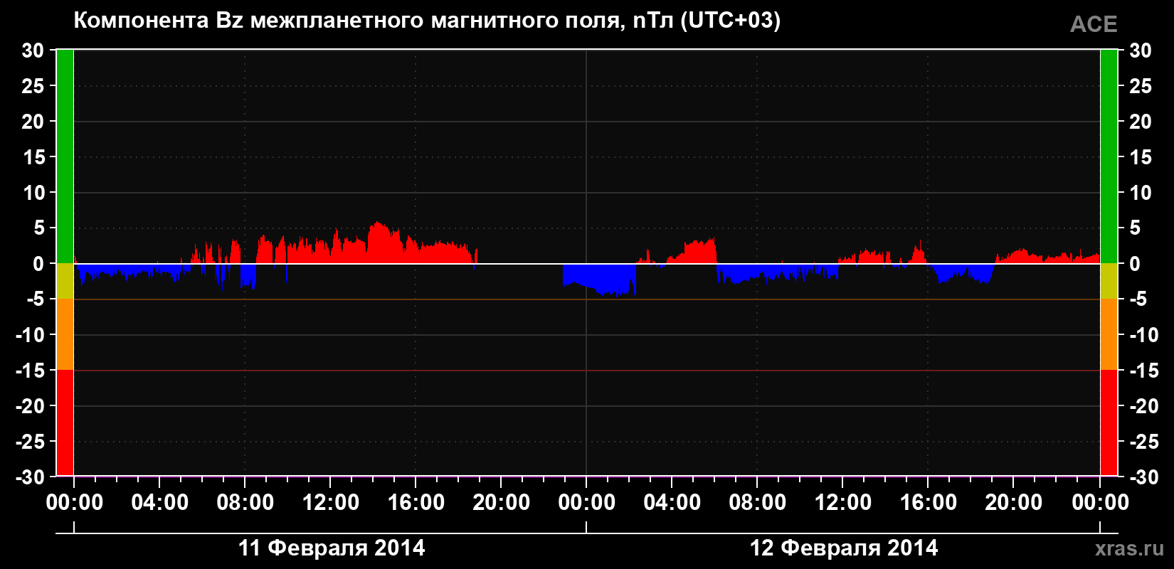 Компонента Bz магнитного поля солнечного ветра