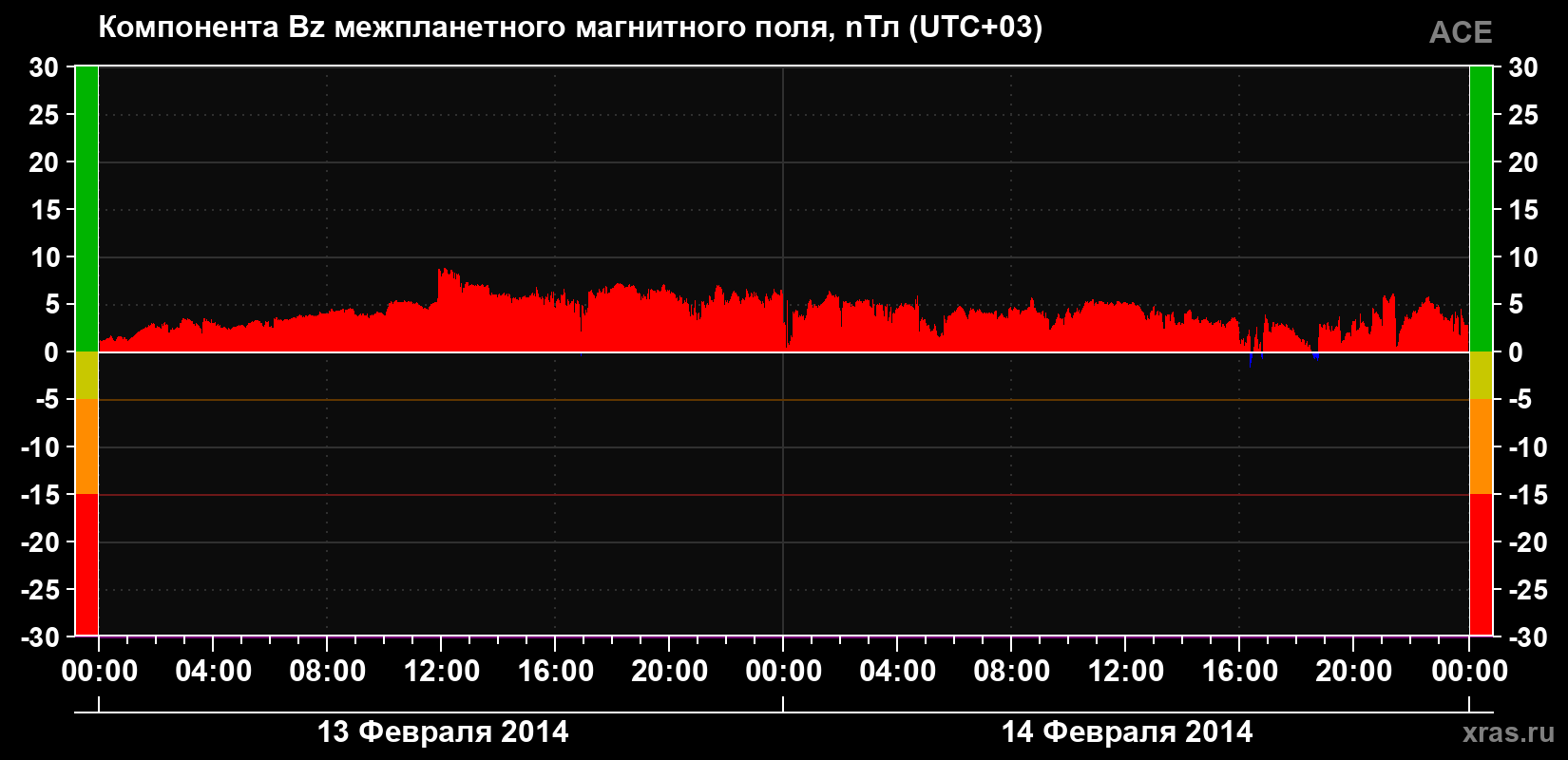 Компонента Bz магнитного поля солнечного ветра