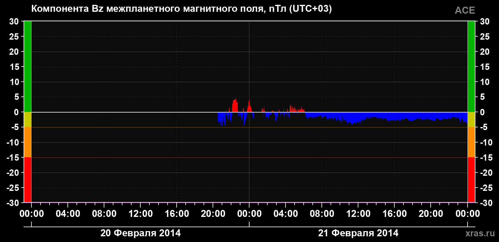 Компонента Bz магнитного поля солнечного ветра