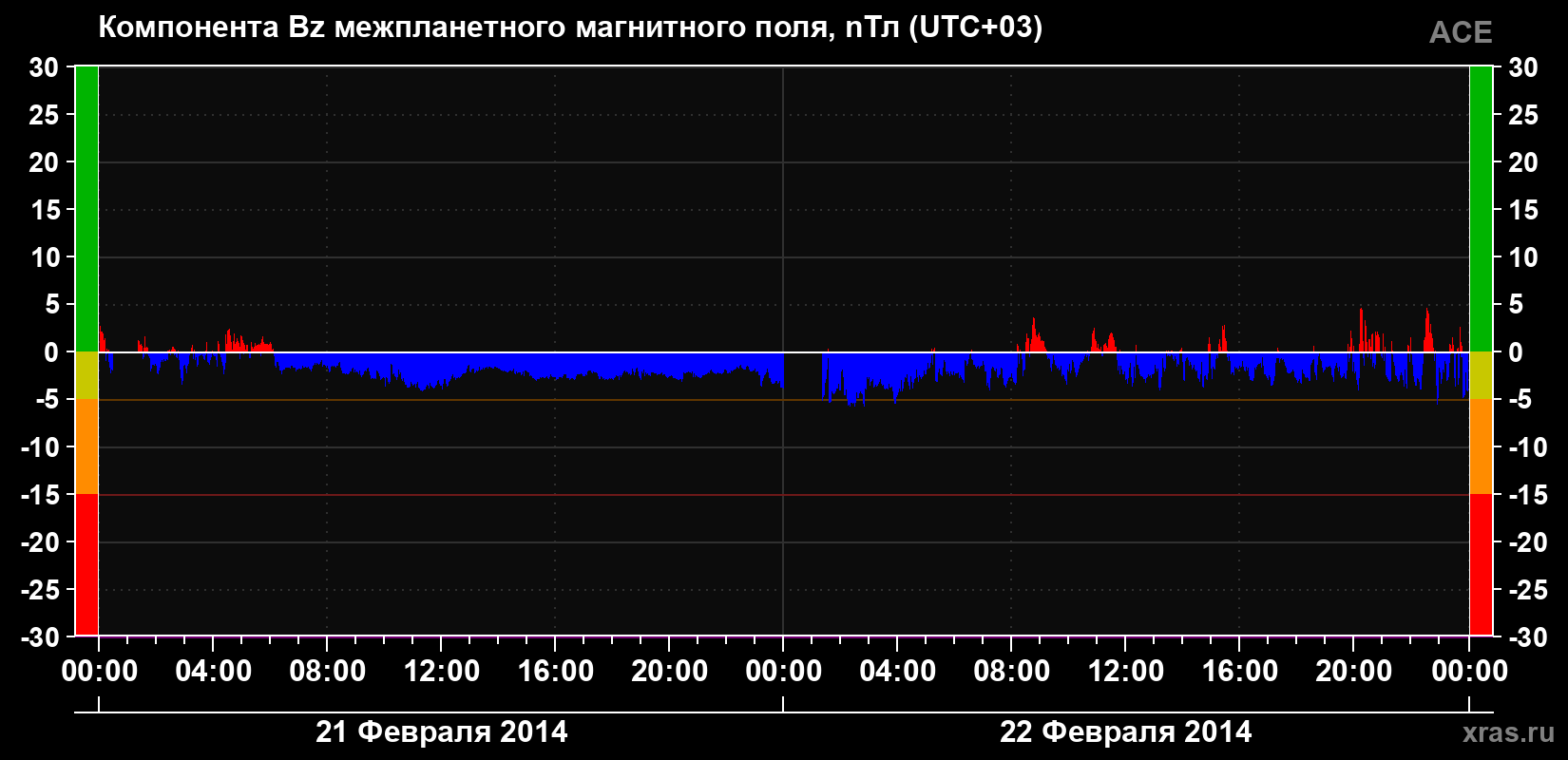 Компонента Bz магнитного поля солнечного ветра