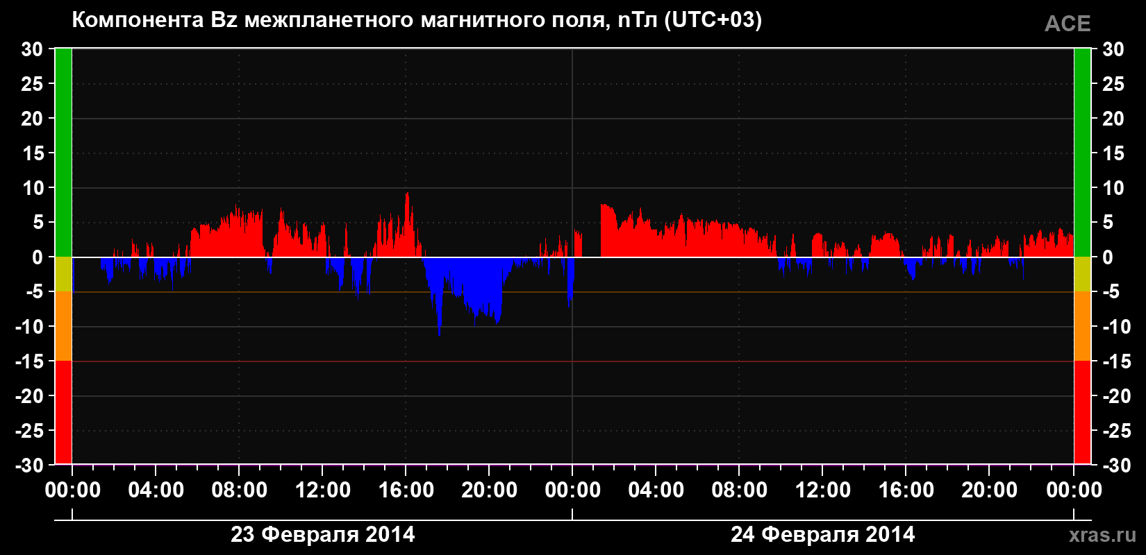 Компонента Bz магнитного поля солнечного ветра