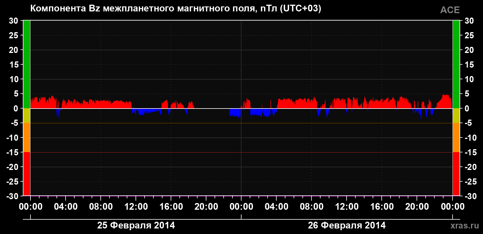 Компонента Bz магнитного поля солнечного ветра