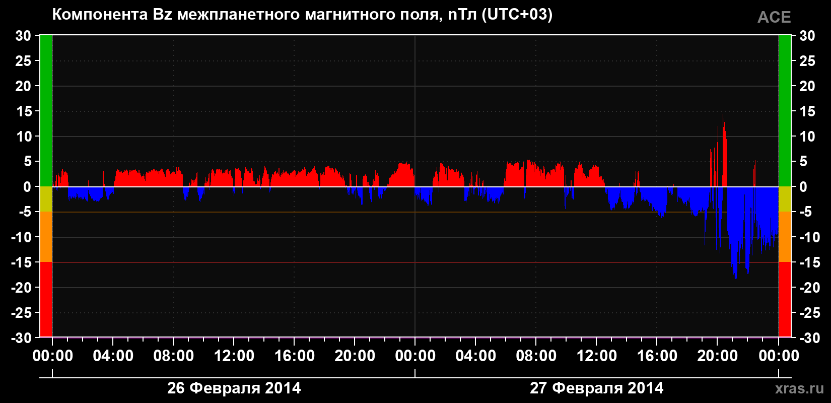 Компонента Bz магнитного поля солнечного ветра