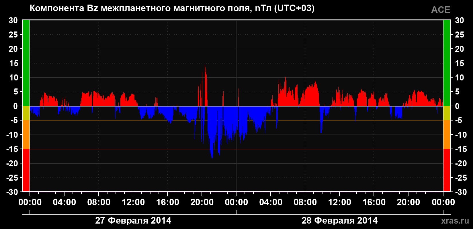 Компонента Bz магнитного поля солнечного ветра