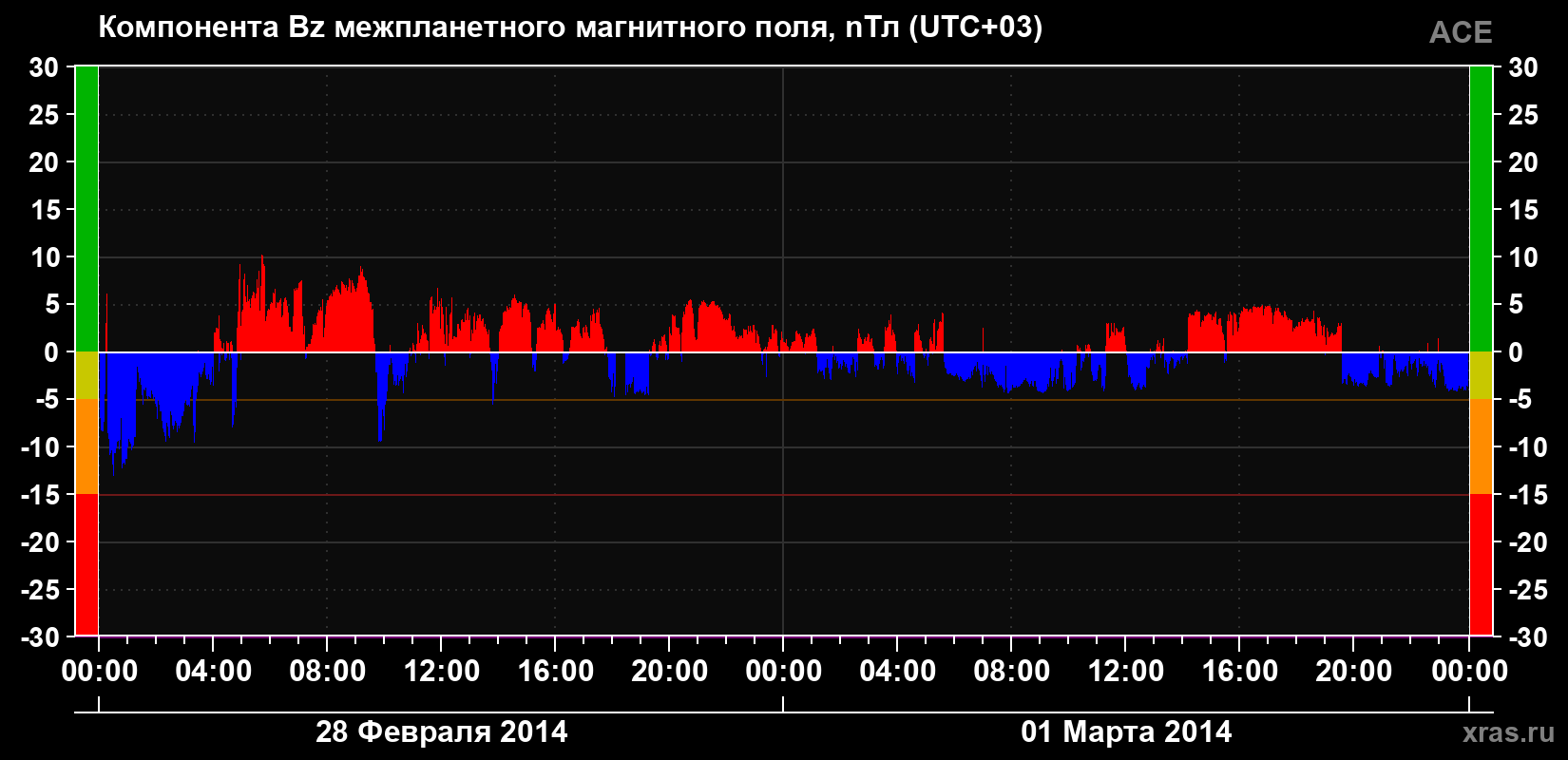 Компонента Bz магнитного поля солнечного ветра