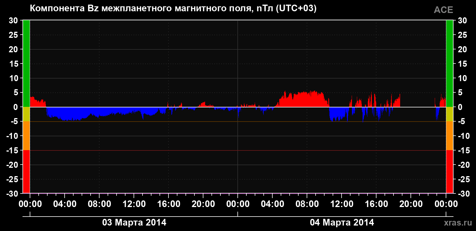 Компонента Bz магнитного поля солнечного ветра