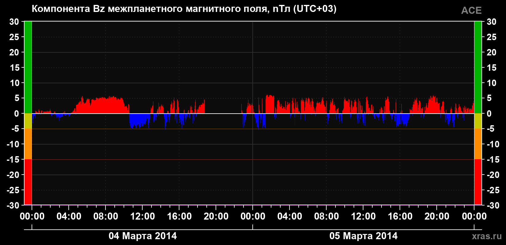 Компонента Bz магнитного поля солнечного ветра