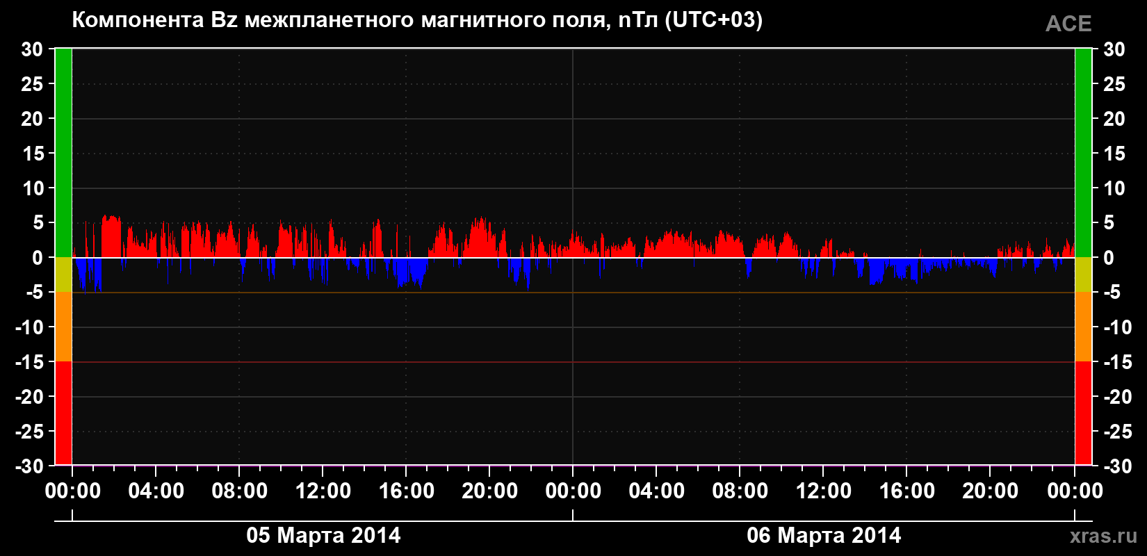 Компонента Bz магнитного поля солнечного ветра