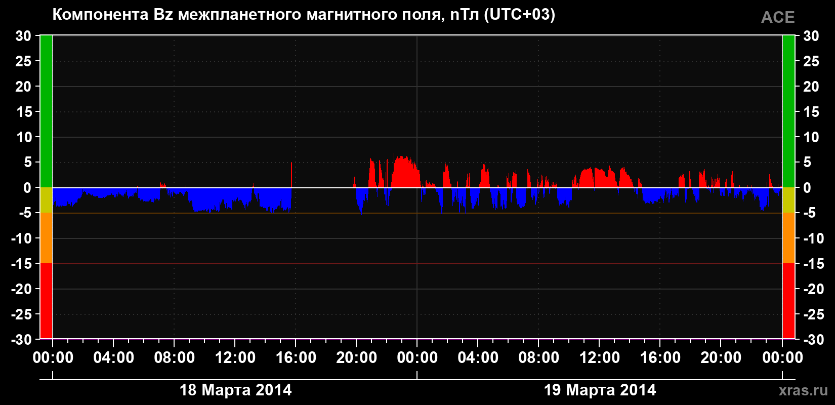Компонента Bz магнитного поля солнечного ветра