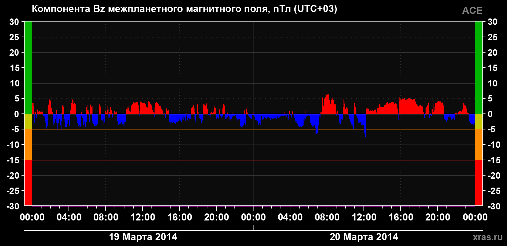 Компонента Bz магнитного поля солнечного ветра