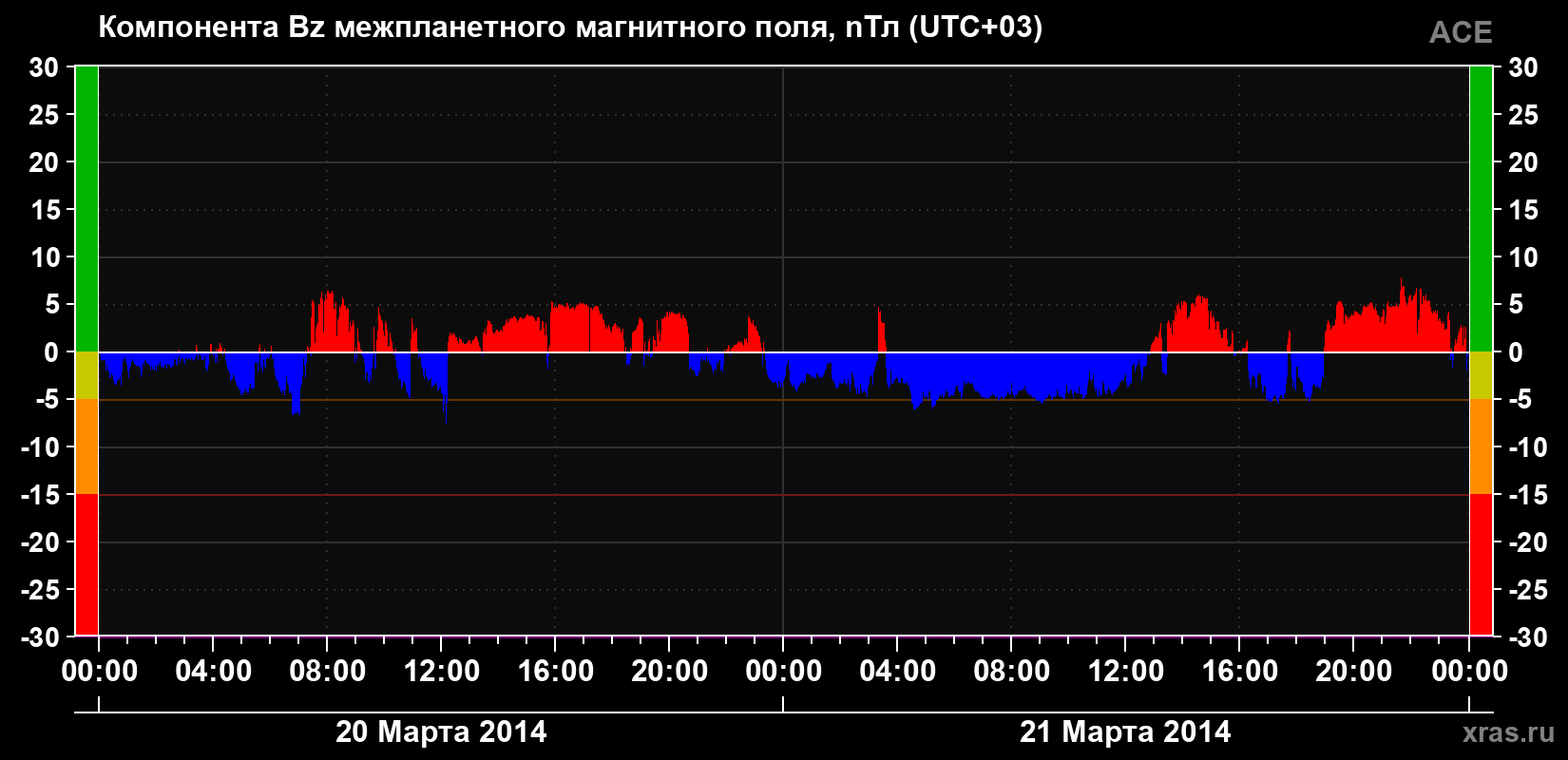Компонента Bz магнитного поля солнечного ветра