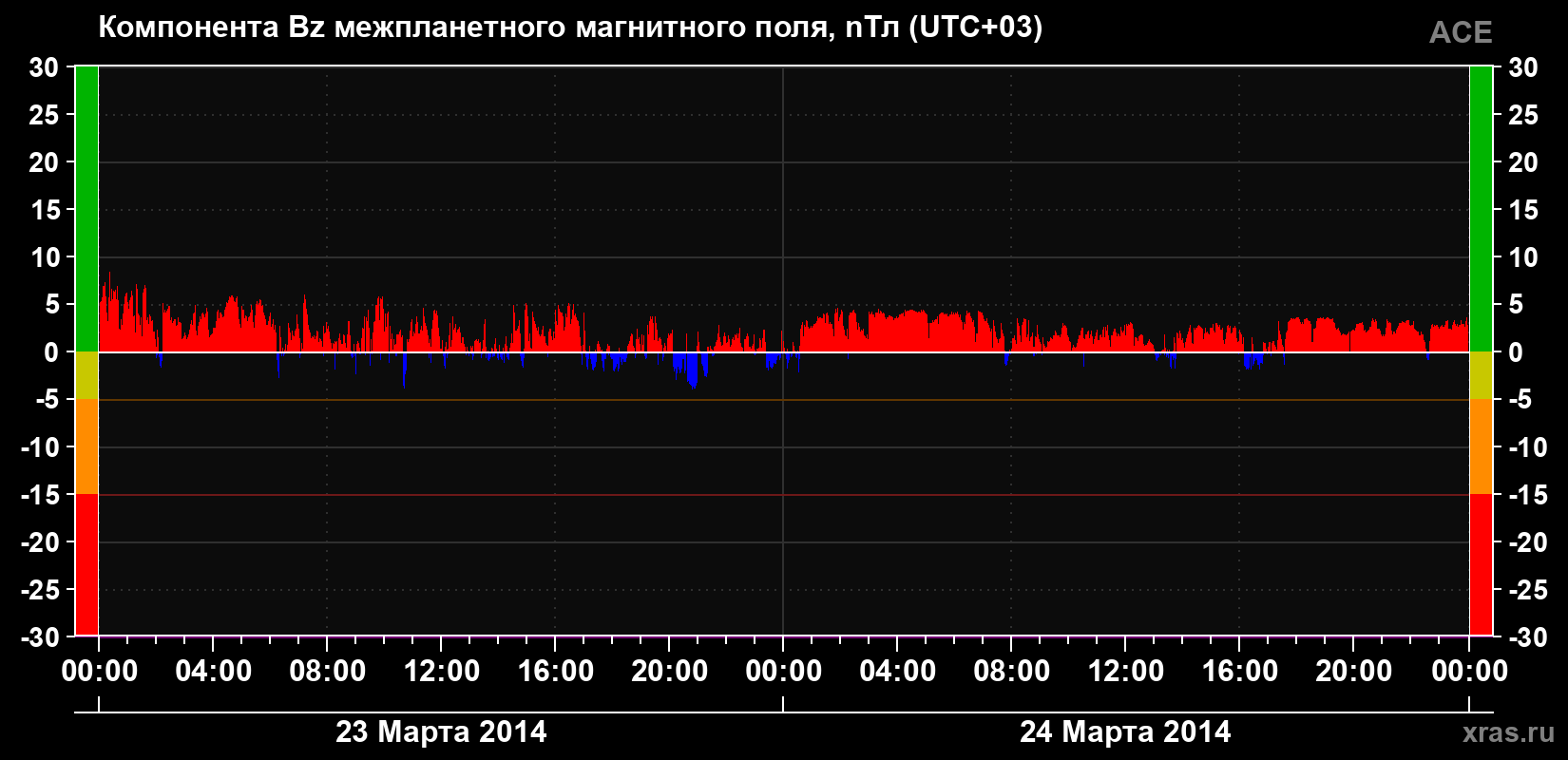 Компонента Bz магнитного поля солнечного ветра