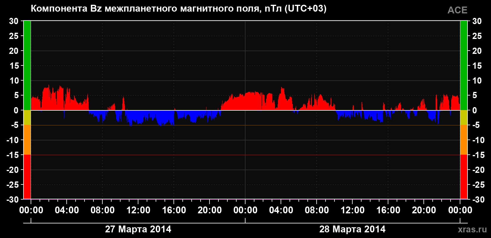 Компонента Bz магнитного поля солнечного ветра